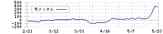 かっこ(4166)のモメンタム