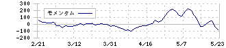 ココペリ(4167)のモメンタム