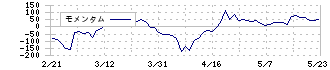 ヤプリ(4168)のモメンタム