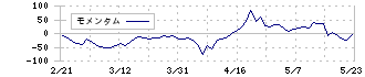 ＥＮＥＣＨＡＮＧＥ(4169)のモメンタム