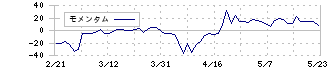 Ｋａｉｚｅｎ　Ｐｌａｔｆｏｒｍ(4170)のモメンタム