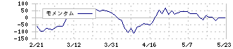 グローバルインフォメーション(4171)のモメンタム