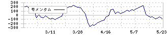 東和ハイシステム(4172)のモメンタム