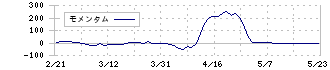 ＷＡＣＵＬ(4173)のモメンタム