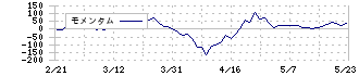 アピリッツ(4174)のモメンタム