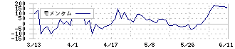 ｃｏｌｙ(4175)のモメンタム