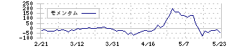 ココナラ(4176)のモメンタム