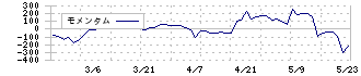 ｉ－ｐｌｕｇ(4177)のモメンタム