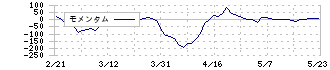 ジーネクスト(4179)のモメンタム