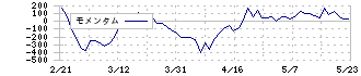 Ａｐｐｉｅｒ　Ｇｒｏｕｐ(4180)のモメンタム