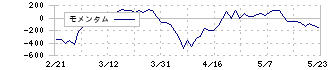 三菱ガス化学(4182)のモメンタム