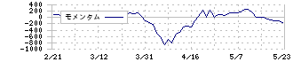 三井化学(4183)のモメンタム