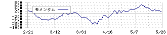 東京応化工業(4186)のモメンタム