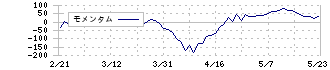 三菱ケミカルグループ(4188)のモメンタム