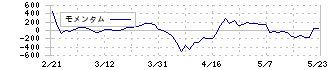 ＫＨネオケム(4189)のモメンタム