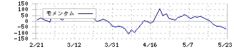 スパイダープラス(4192)のモメンタム