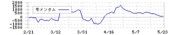 ビジョナル(4194)のモメンタム