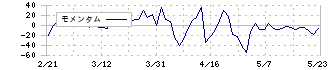 アスマーク(4197)のモメンタム