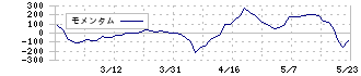 ワンダープラネット(4199)のモメンタム