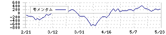 住友ベークライト(4203)のモメンタム