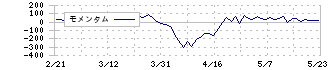 日本ゼオン(4205)のモメンタム