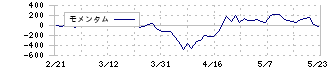 ＵＢＥ(4208)のモメンタム