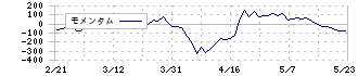 積水樹脂(4212)のモメンタム