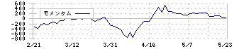 旭有機材(4216)のモメンタム