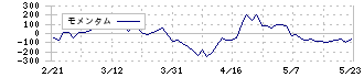 ニチバン(4218)のモメンタム