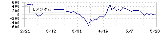 大倉工業(4221)のモメンタム