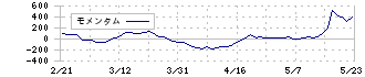 児玉化学工業(4222)のモメンタム