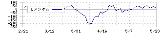 ロンシール工業(4224)のモメンタム