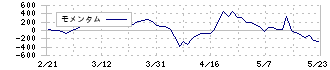 群栄化学工業(4229)のモメンタム