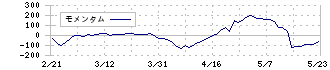 タイガースポリマー(4231)のモメンタム