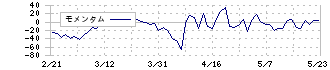 サンエー化研(4234)のモメンタム