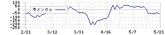 ウルトラファブリックス・ホールディングス(4235)のモメンタム