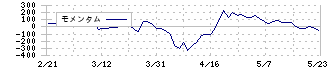 ミライアル(4238)のモメンタム