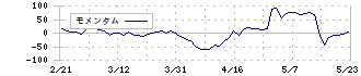 クラスターテクノロジー(4240)のモメンタム