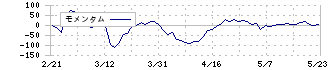 アテクト(4241)のモメンタム