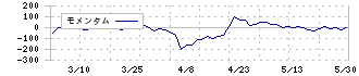 タカギセイコー(4242)のモメンタム