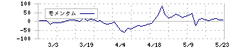 ニックス(4243)のモメンタム