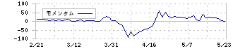 ダイキアクシス(4245)のモメンタム