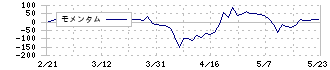 ポバール興業(4247)のモメンタム