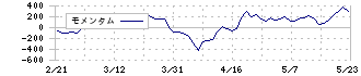 森六(4249)のモメンタム