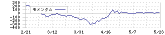 恵和(4251)のモメンタム