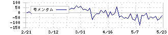 ＴＨＥＣＯＯ(4255)のモメンタム