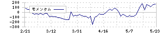 サインド(4256)のモメンタム