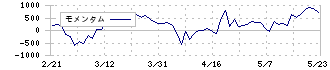 網屋(4258)のモメンタム