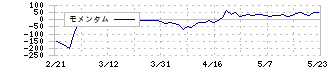 エクサウィザーズ(4259)のモメンタム