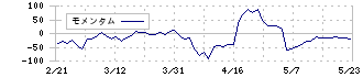 ハイブリッドテクノロジーズ(4260)のモメンタム